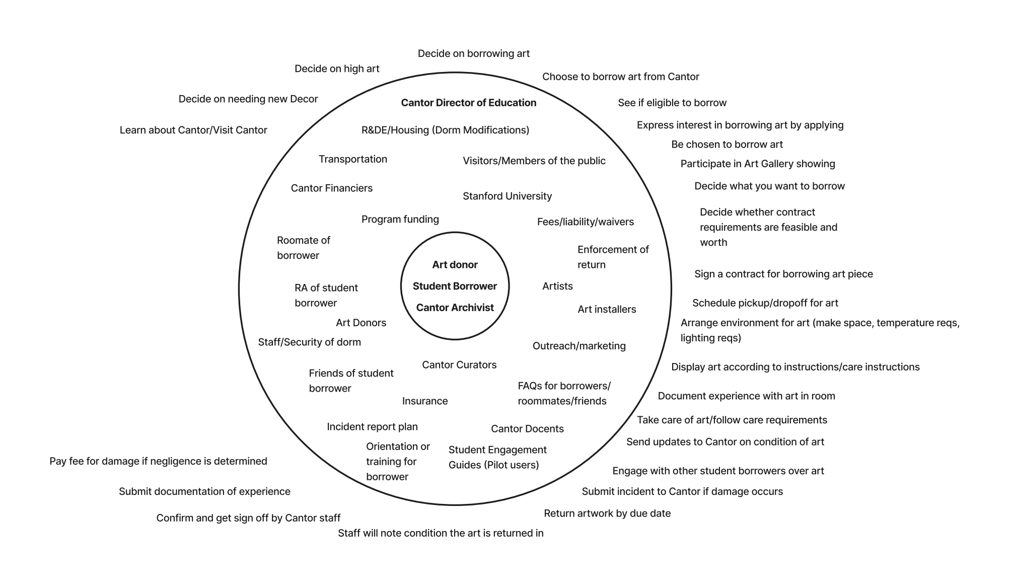 Actor map visualizing relationships across the borrowing ecosystem