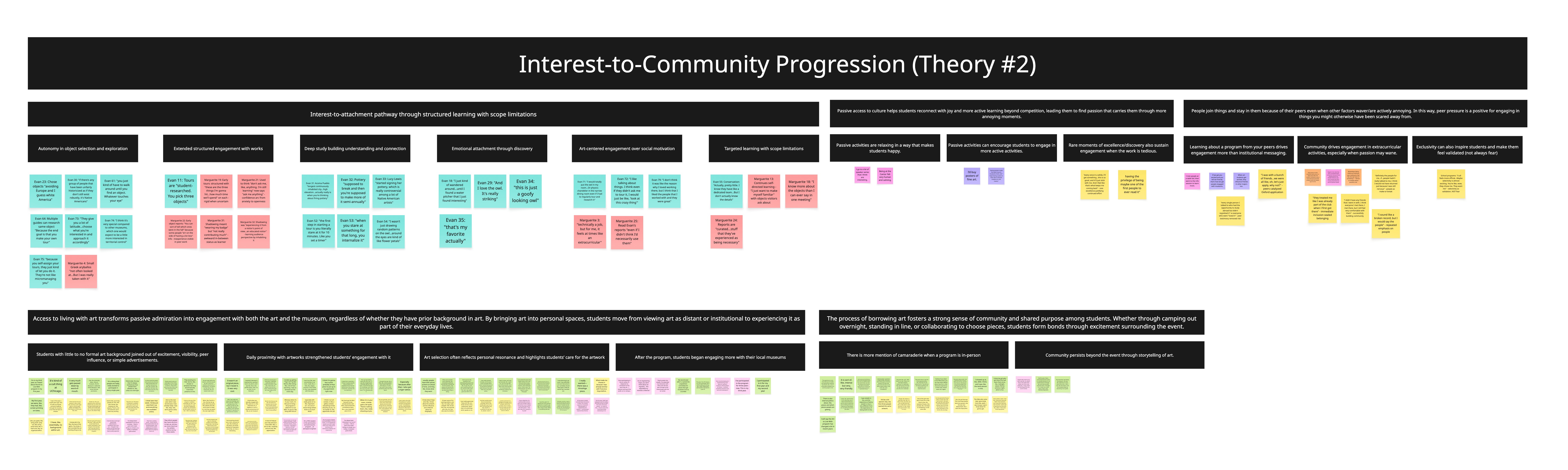 Interest & Community Progression (Theory 2)